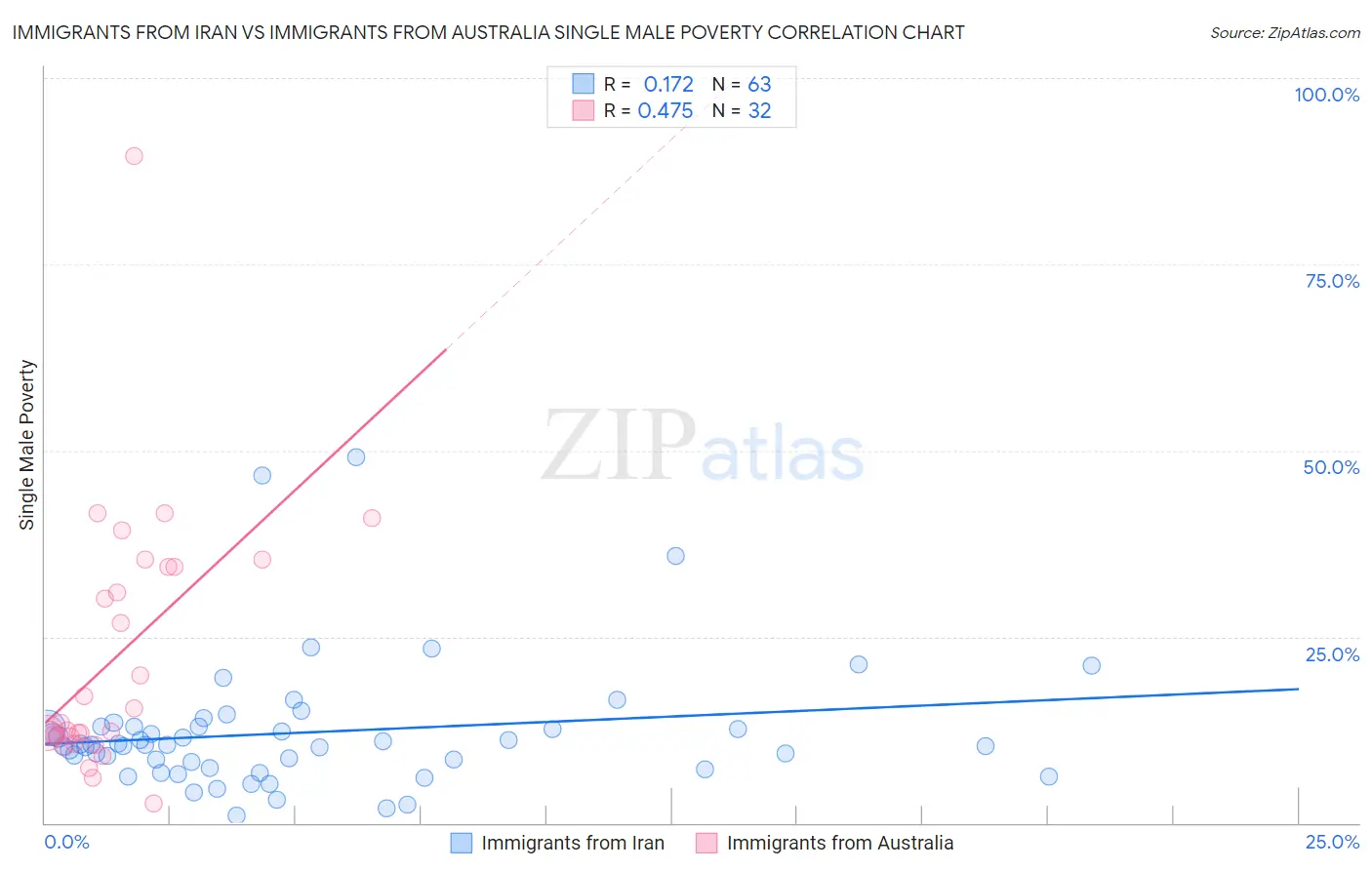 Immigrants from Iran vs Immigrants from Australia Single Male Poverty