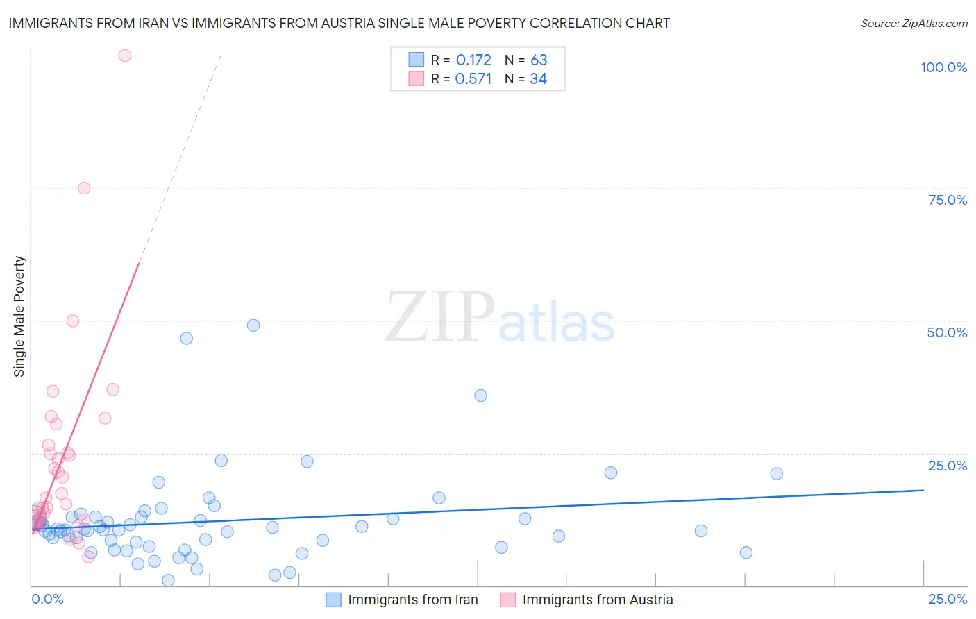 Immigrants from Iran vs Immigrants from Austria Single Male Poverty