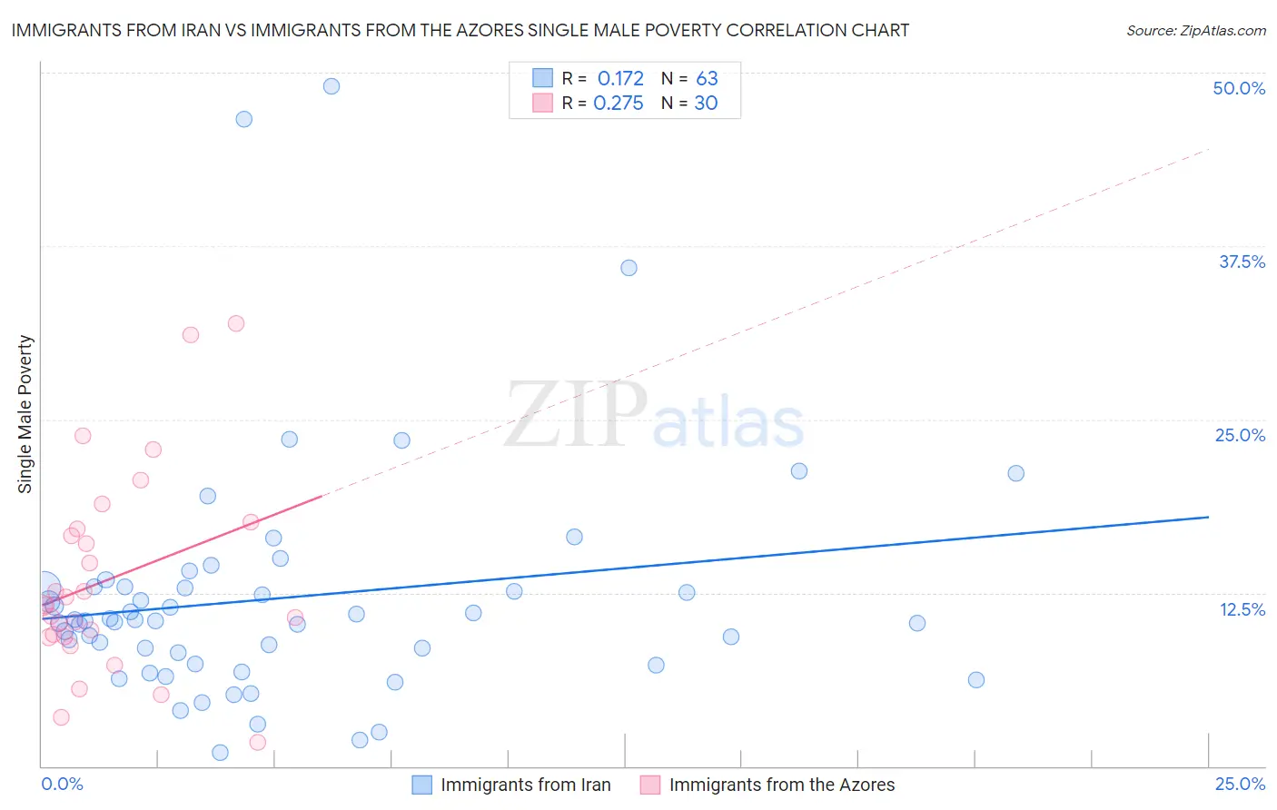 Immigrants from Iran vs Immigrants from the Azores Single Male Poverty