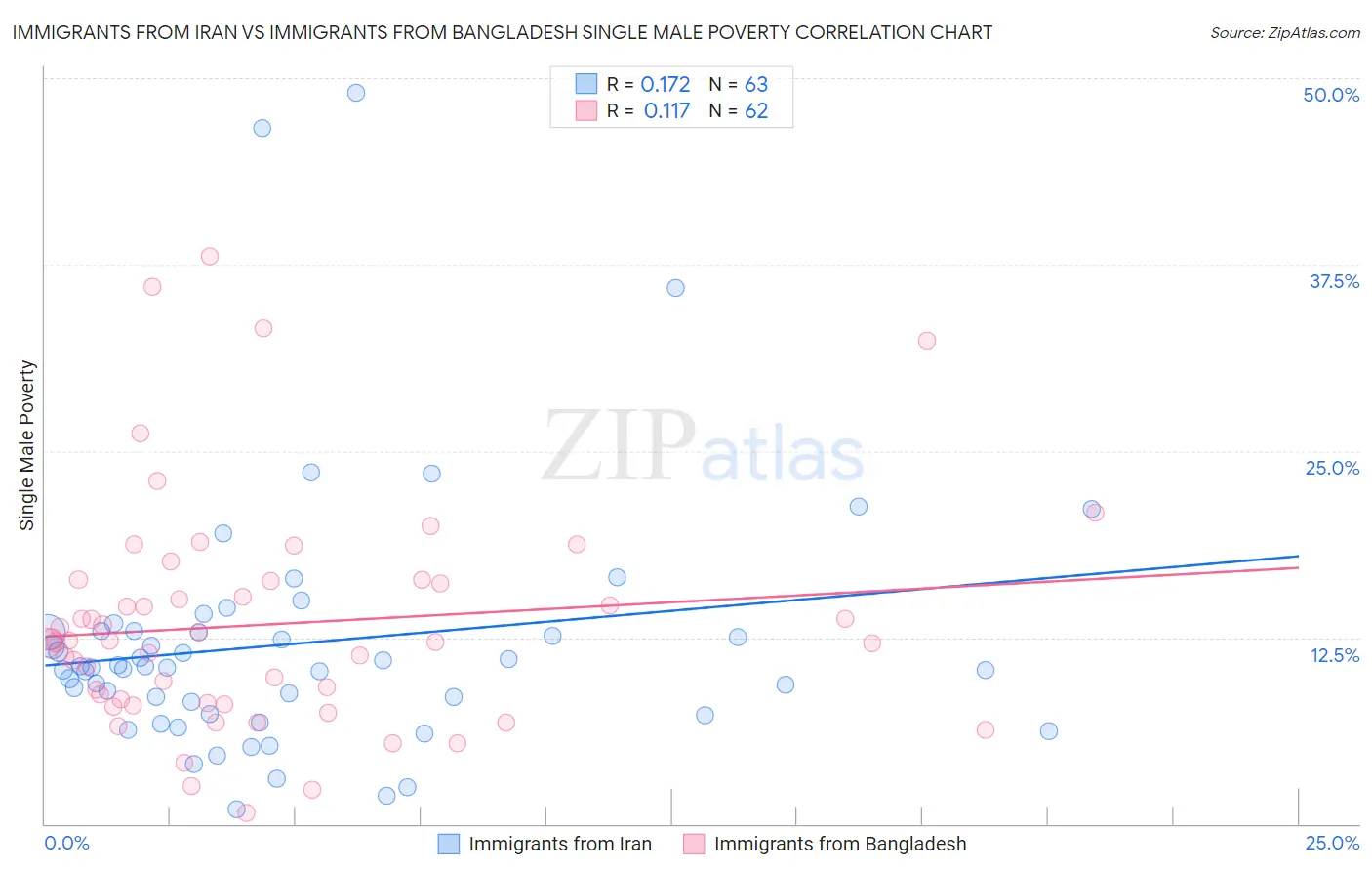 Immigrants from Iran vs Immigrants from Bangladesh Single Male Poverty