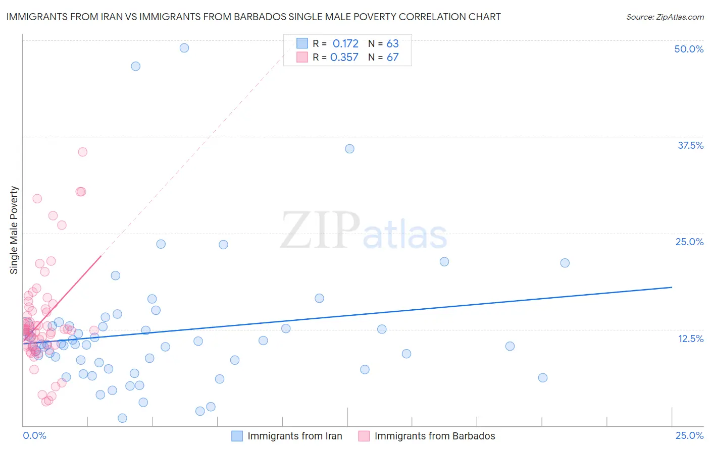 Immigrants from Iran vs Immigrants from Barbados Single Male Poverty