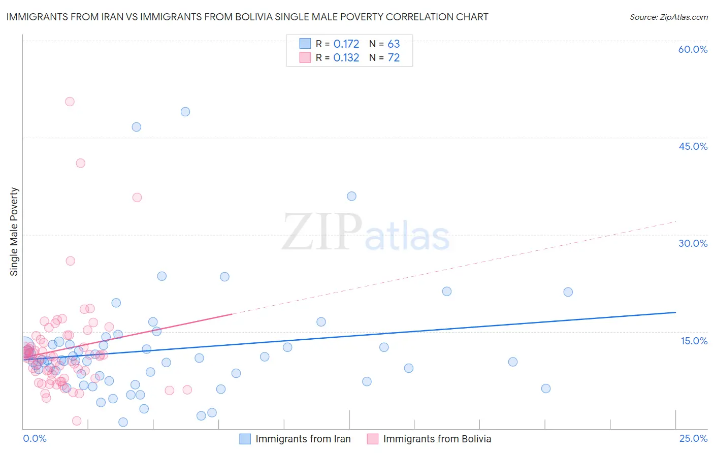 Immigrants from Iran vs Immigrants from Bolivia Single Male Poverty