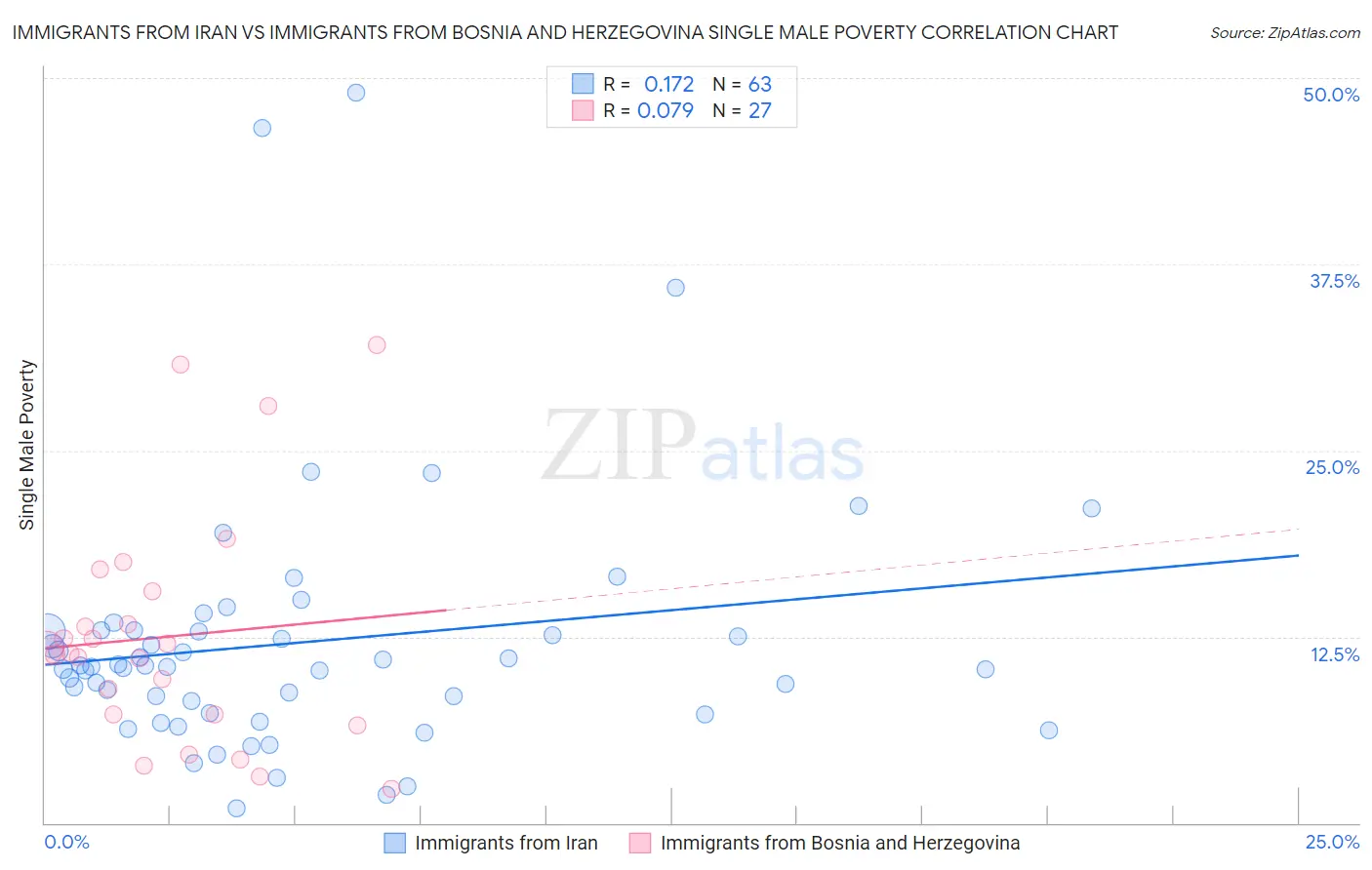 Immigrants from Iran vs Immigrants from Bosnia and Herzegovina Single Male Poverty