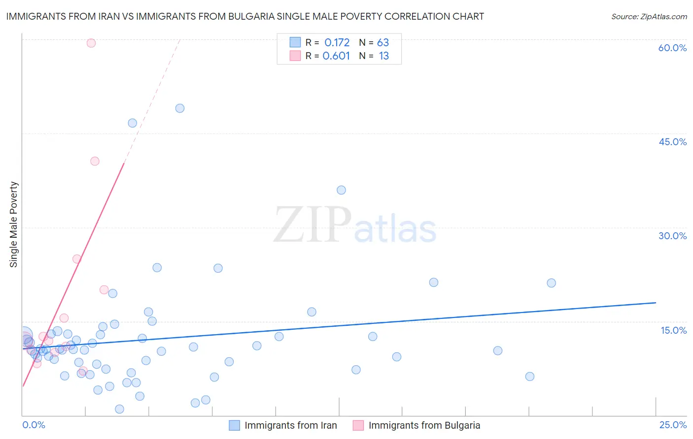 Immigrants from Iran vs Immigrants from Bulgaria Single Male Poverty