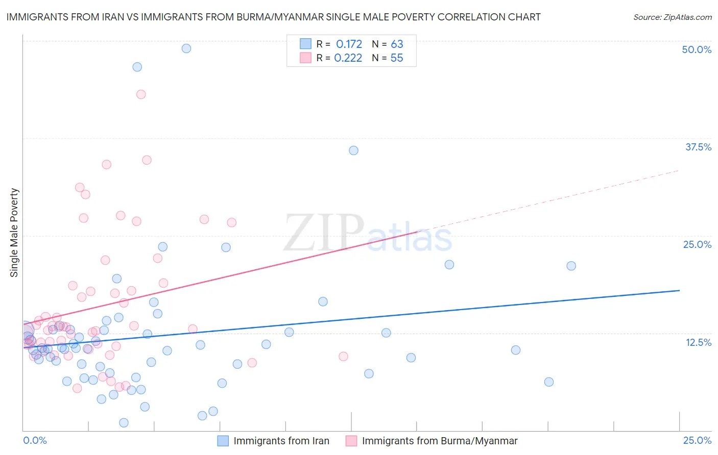 Immigrants from Iran vs Immigrants from Burma/Myanmar Single Male Poverty