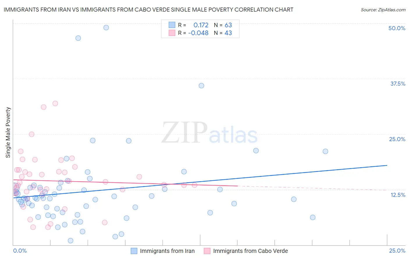 Immigrants from Iran vs Immigrants from Cabo Verde Single Male Poverty