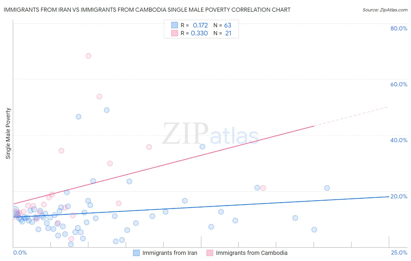 Immigrants from Iran vs Immigrants from Cambodia Single Male Poverty