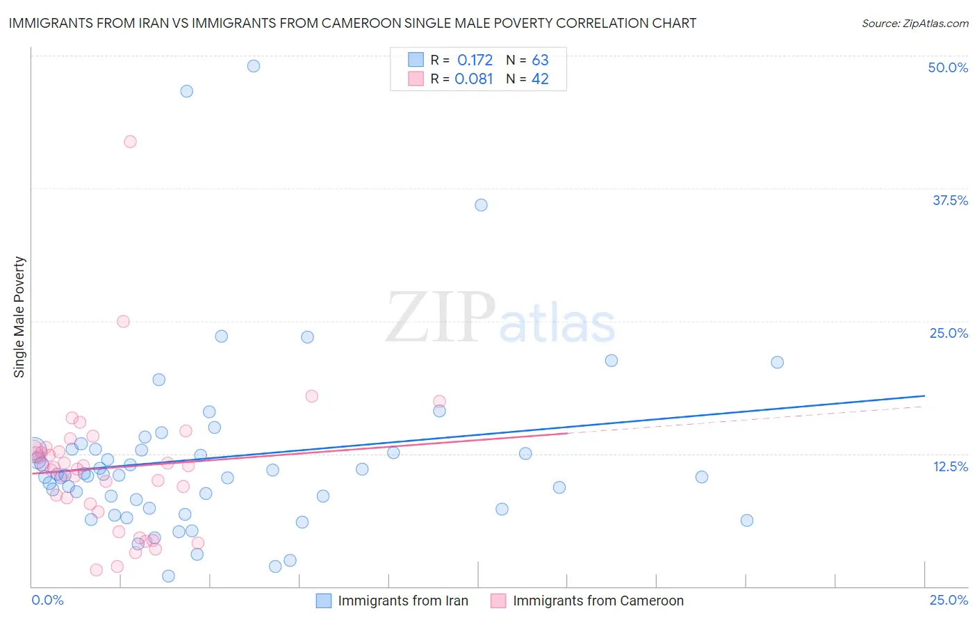 Immigrants from Iran vs Immigrants from Cameroon Single Male Poverty