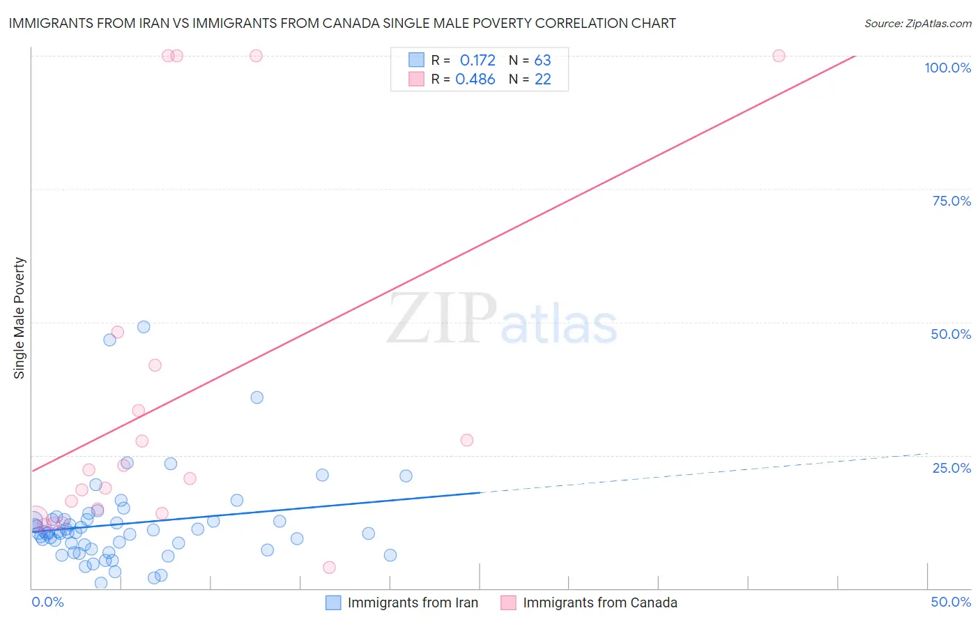 Immigrants from Iran vs Immigrants from Canada Single Male Poverty