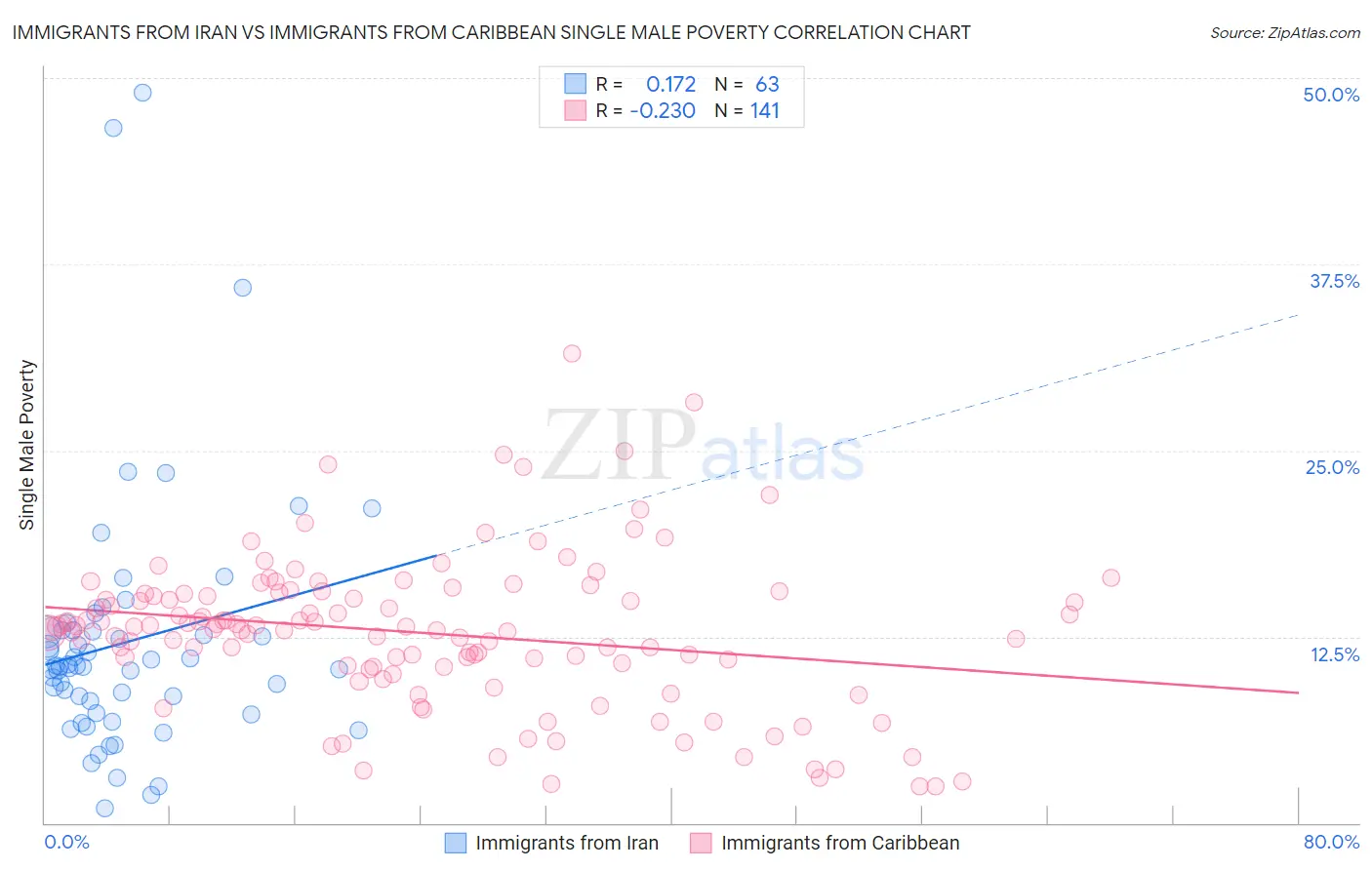 Immigrants from Iran vs Immigrants from Caribbean Single Male Poverty
