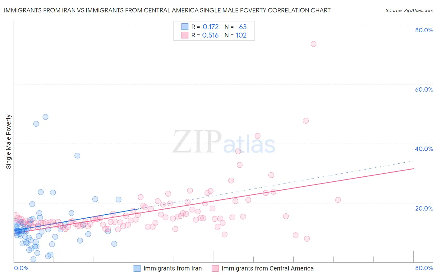 Immigrants from Iran vs Immigrants from Central America Single Male Poverty