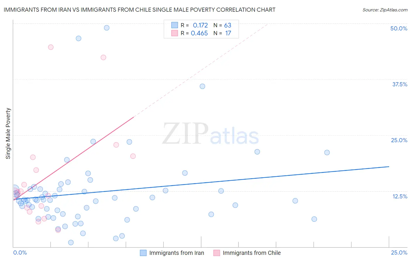 Immigrants from Iran vs Immigrants from Chile Single Male Poverty