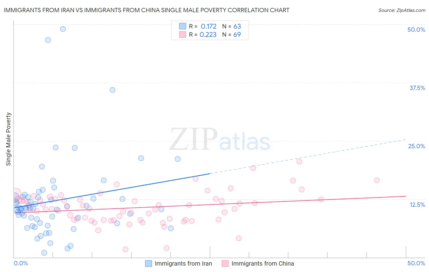 Immigrants from Iran vs Immigrants from China Single Male Poverty