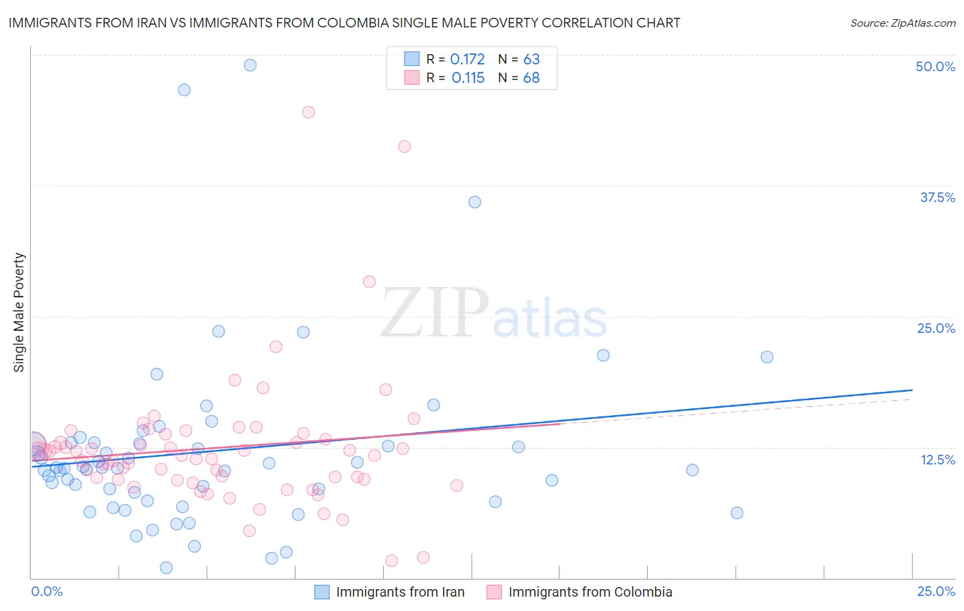 Immigrants from Iran vs Immigrants from Colombia Single Male Poverty