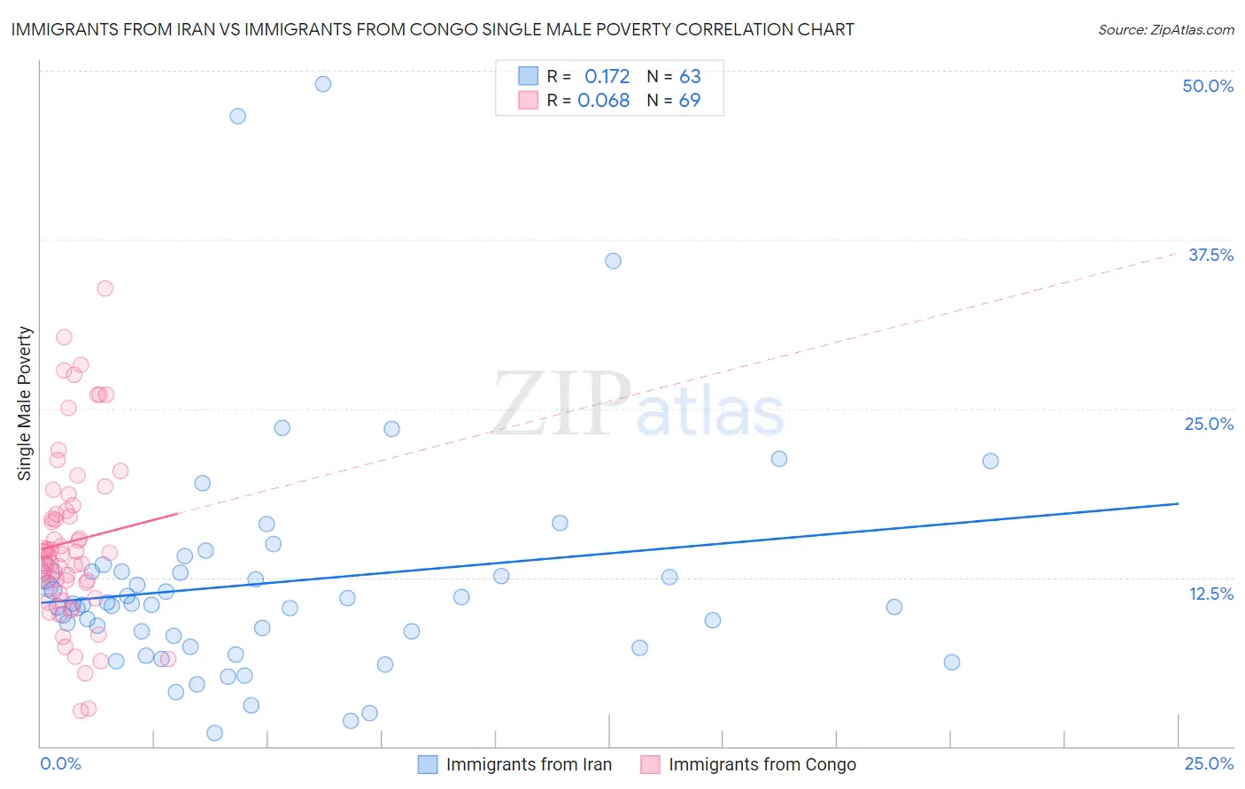Immigrants from Iran vs Immigrants from Congo Single Male Poverty