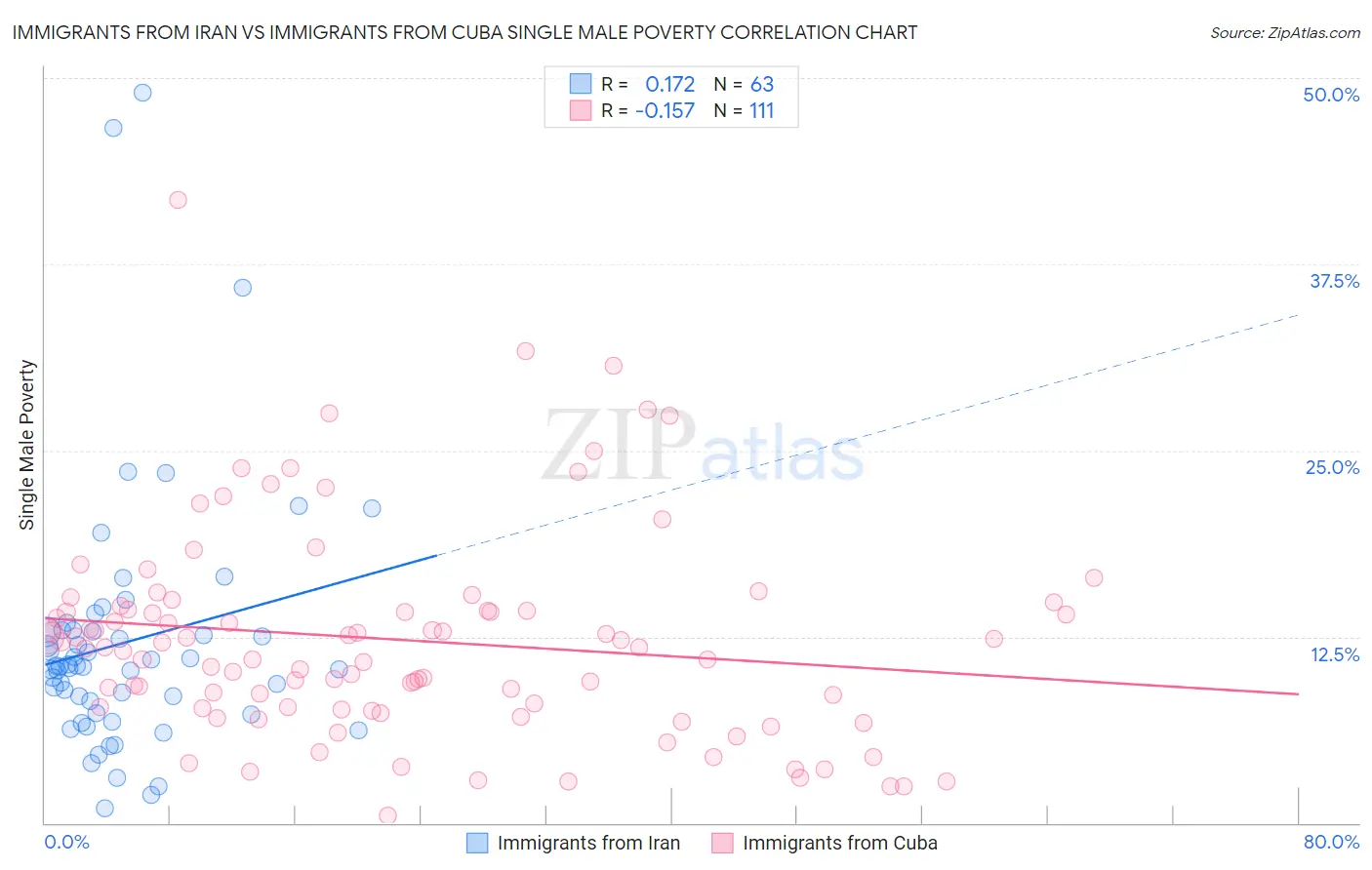 Immigrants from Iran vs Immigrants from Cuba Single Male Poverty