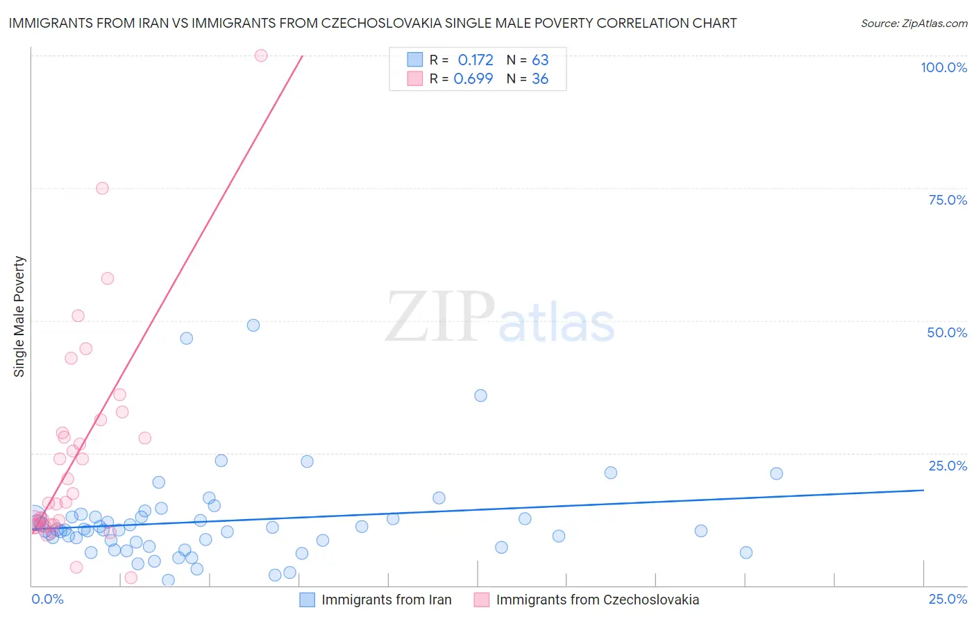 Immigrants from Iran vs Immigrants from Czechoslovakia Single Male Poverty