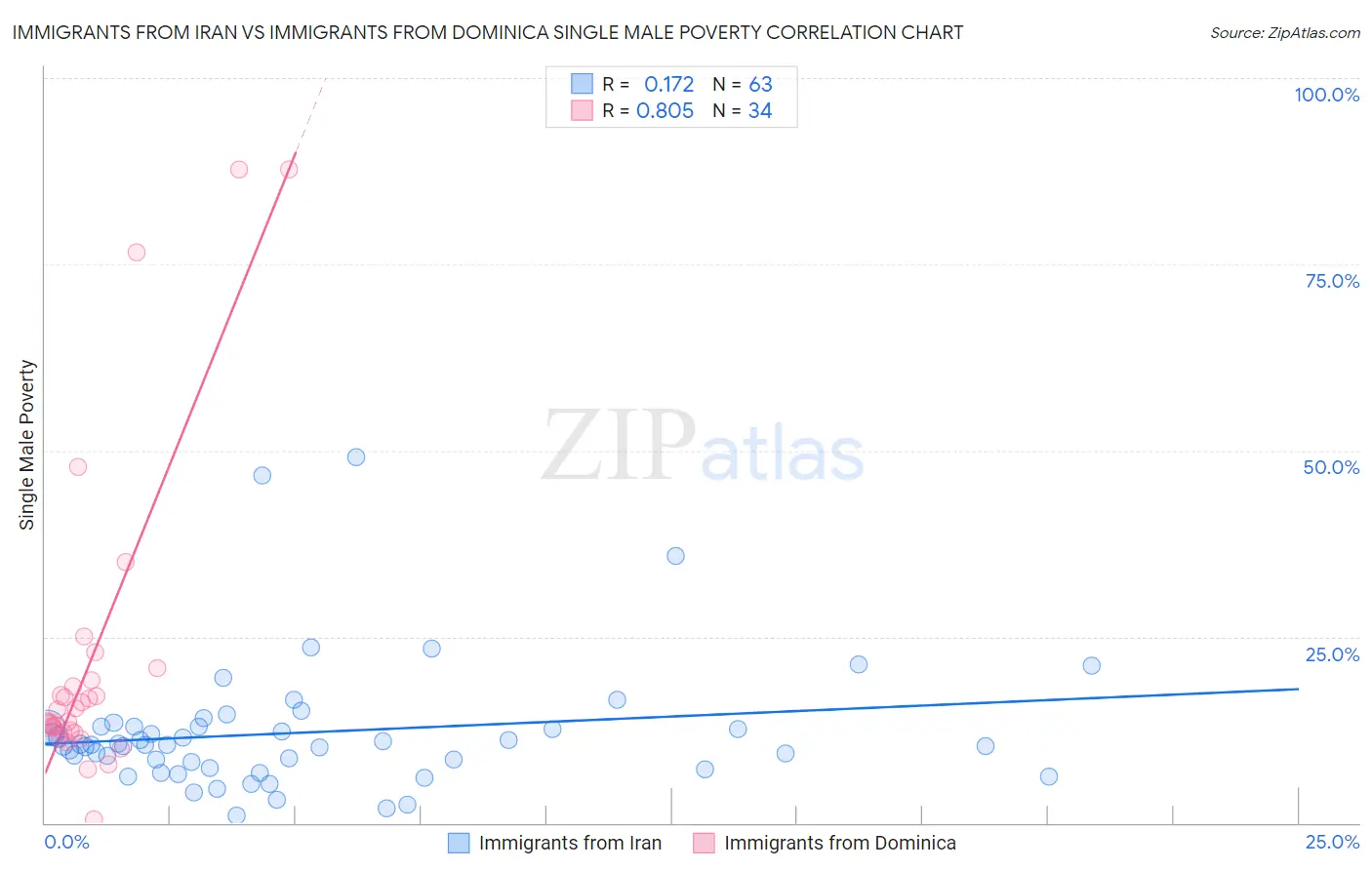 Immigrants from Iran vs Immigrants from Dominica Single Male Poverty