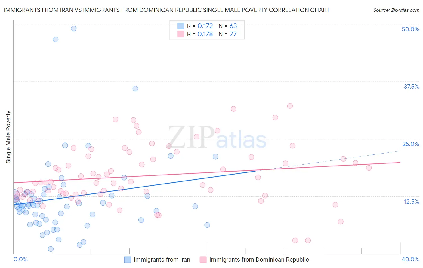 Immigrants from Iran vs Immigrants from Dominican Republic Single Male Poverty