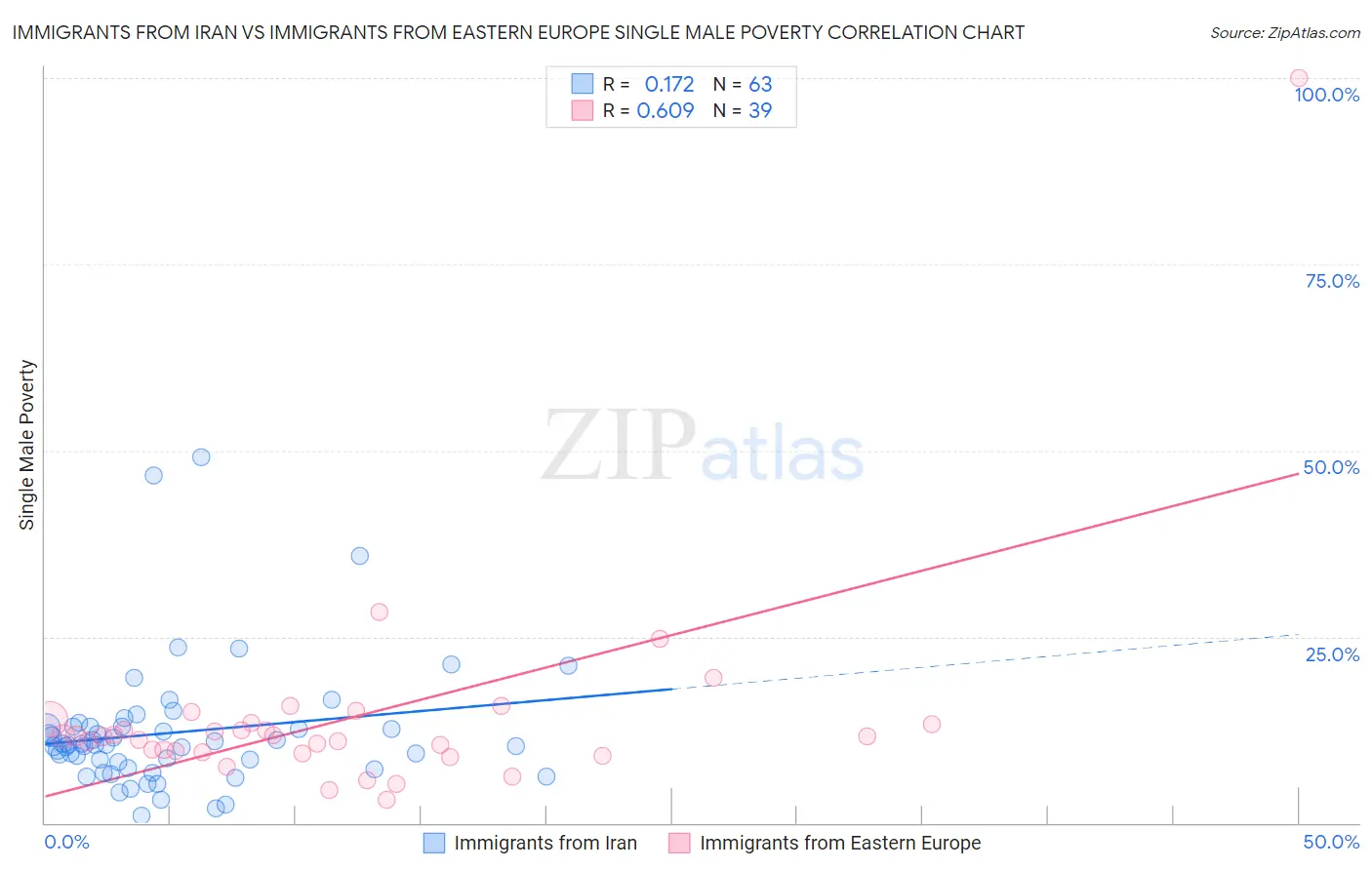 Immigrants from Iran vs Immigrants from Eastern Europe Single Male Poverty