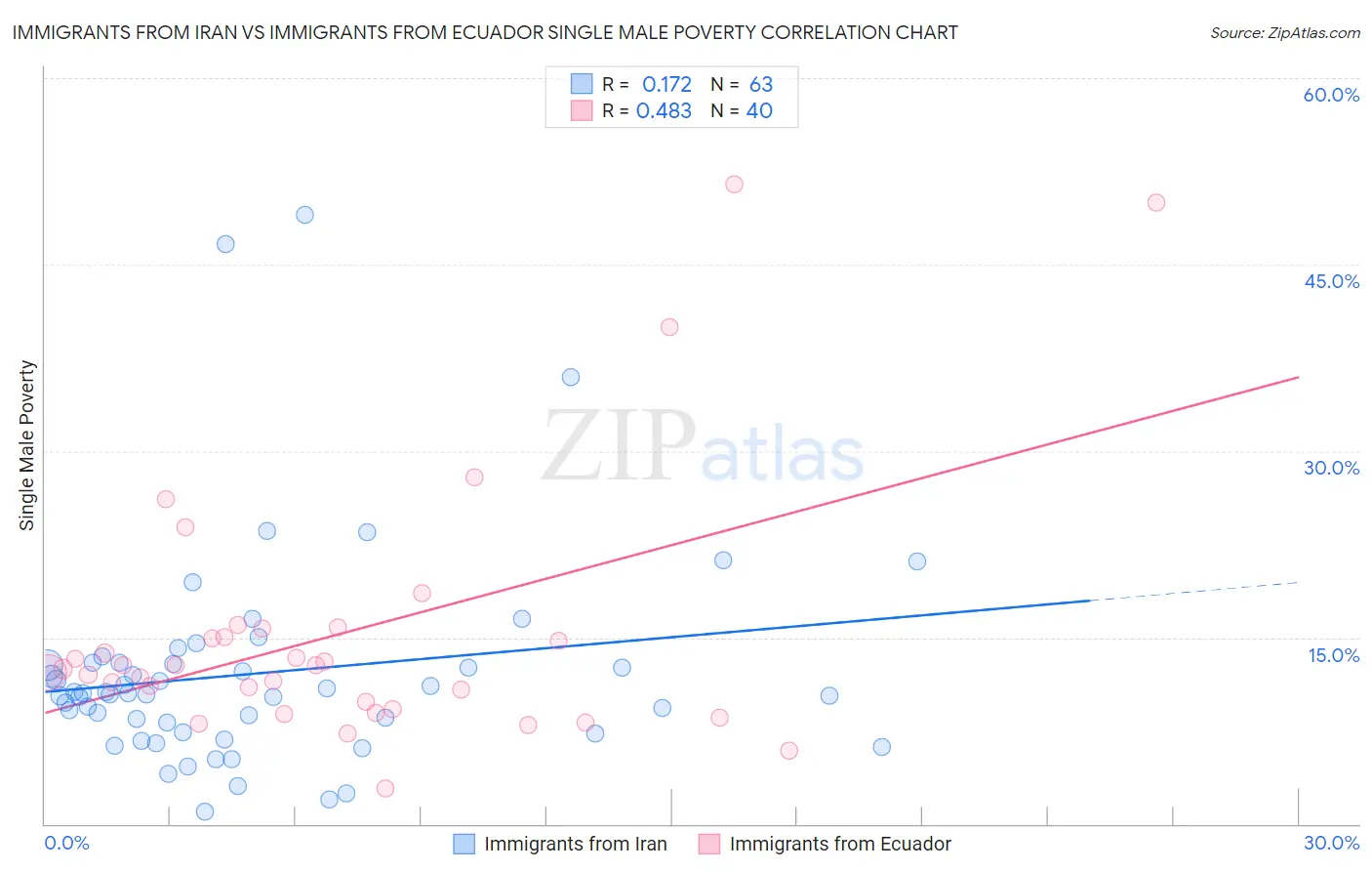 Immigrants from Iran vs Immigrants from Ecuador Single Male Poverty