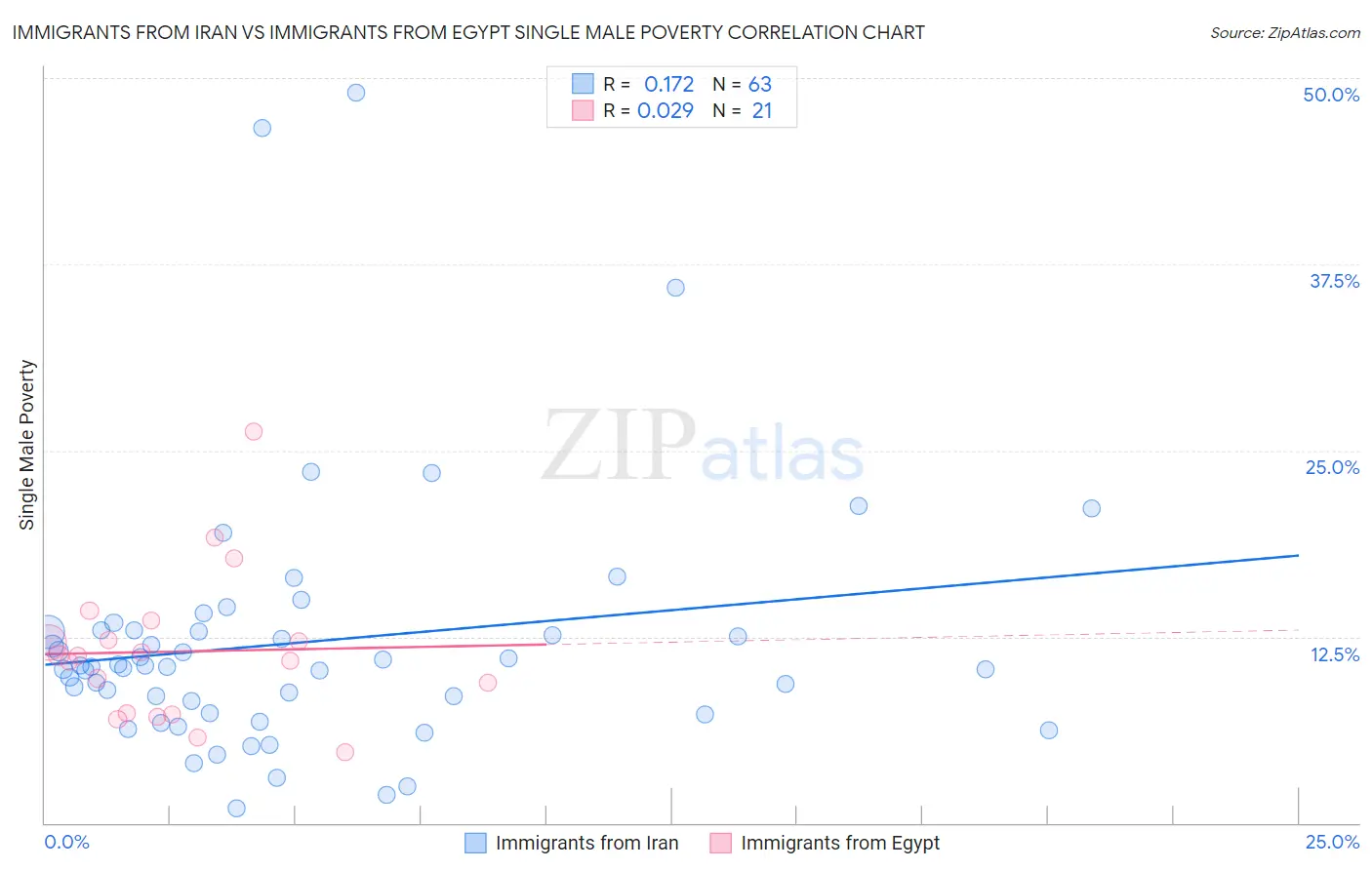 Immigrants from Iran vs Immigrants from Egypt Single Male Poverty