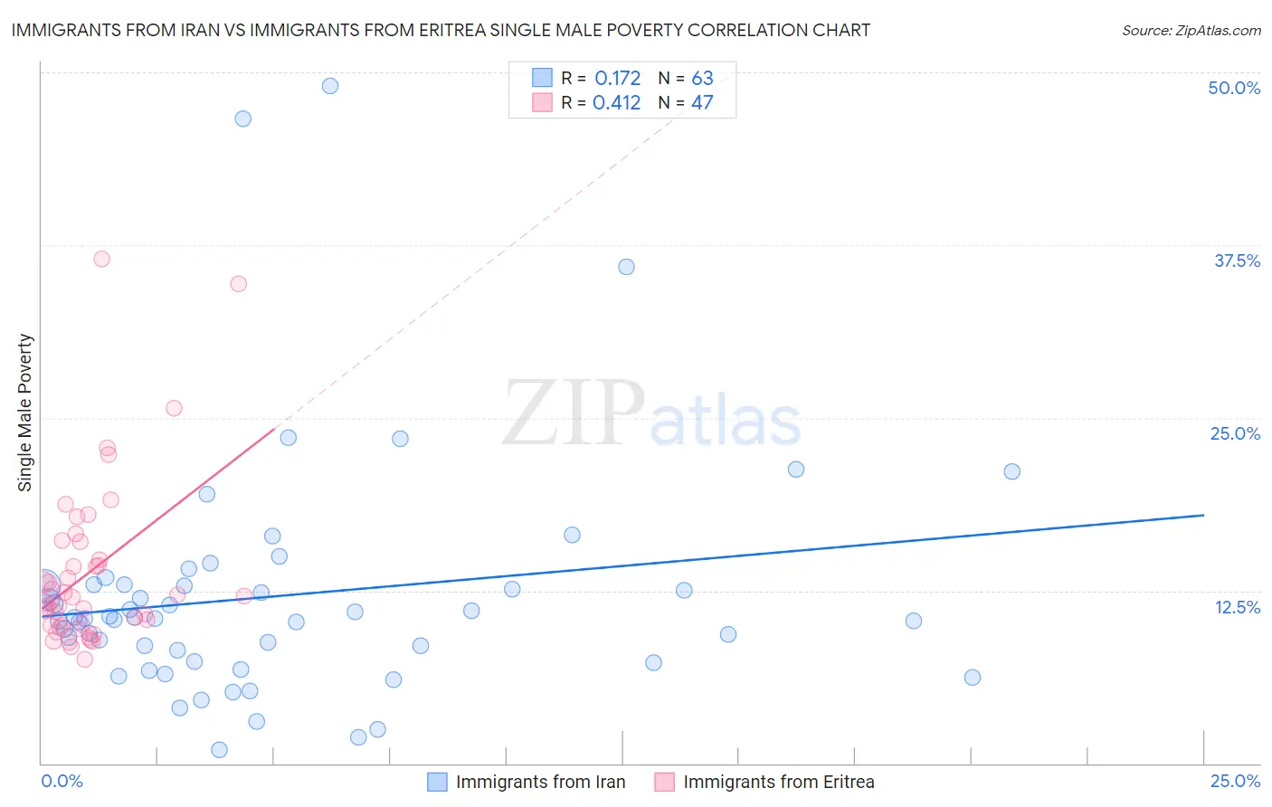 Immigrants from Iran vs Immigrants from Eritrea Single Male Poverty