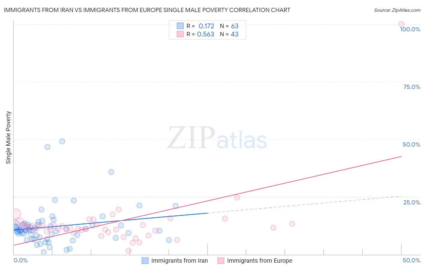 Immigrants from Iran vs Immigrants from Europe Single Male Poverty