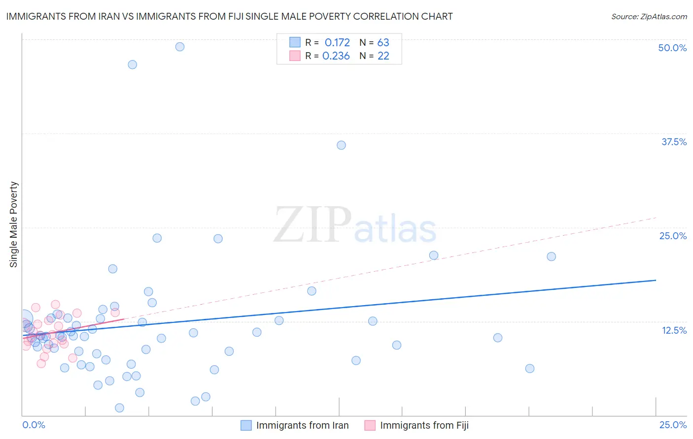 Immigrants from Iran vs Immigrants from Fiji Single Male Poverty