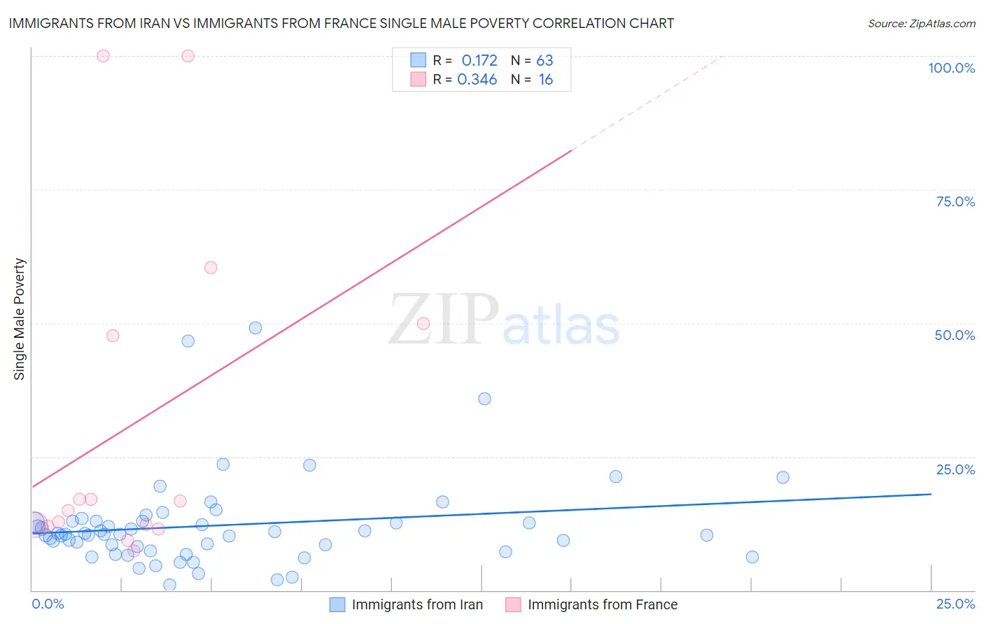 Immigrants from Iran vs Immigrants from France Single Male Poverty