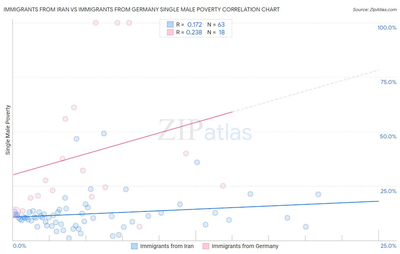 Immigrants from Iran vs Immigrants from Germany Single Male Poverty