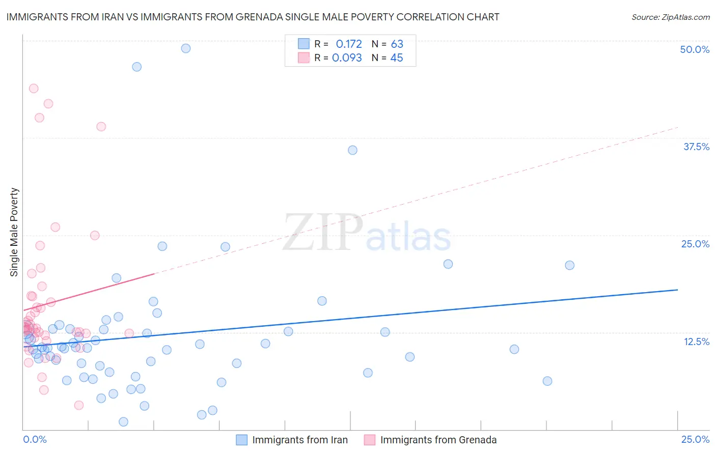 Immigrants from Iran vs Immigrants from Grenada Single Male Poverty