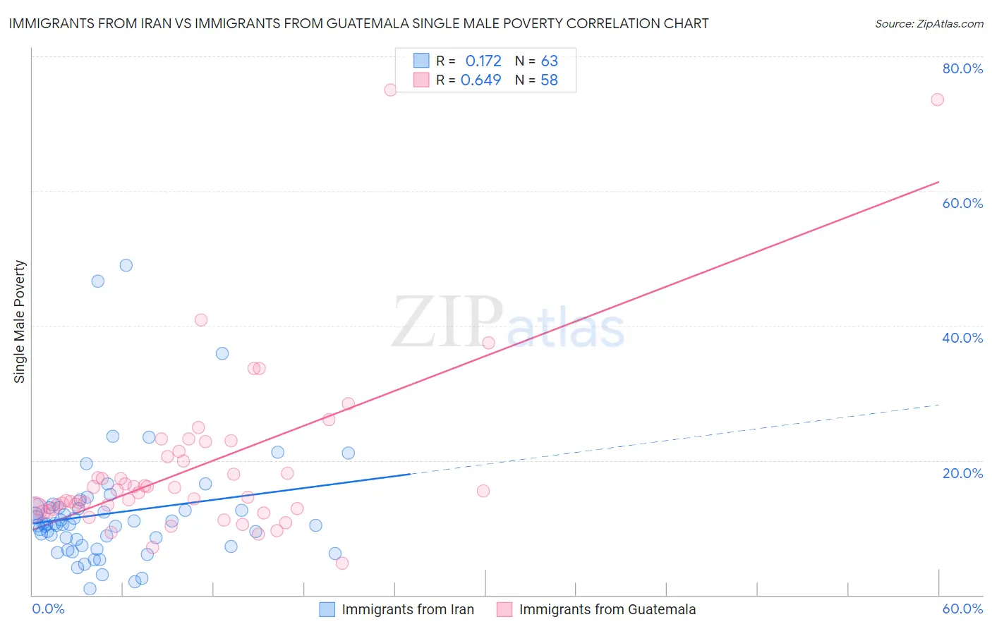 Immigrants from Iran vs Immigrants from Guatemala Single Male Poverty