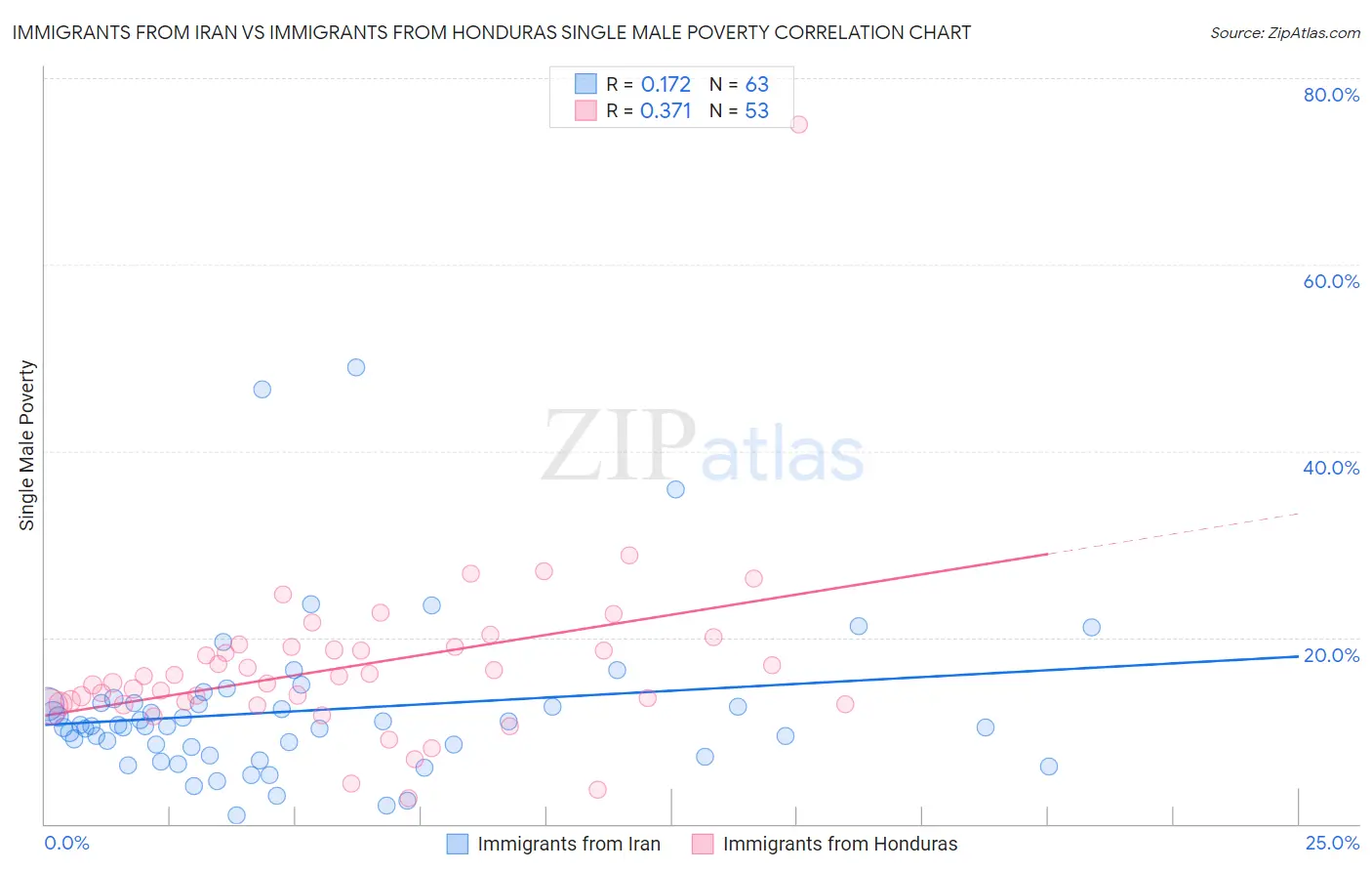 Immigrants from Iran vs Immigrants from Honduras Single Male Poverty
