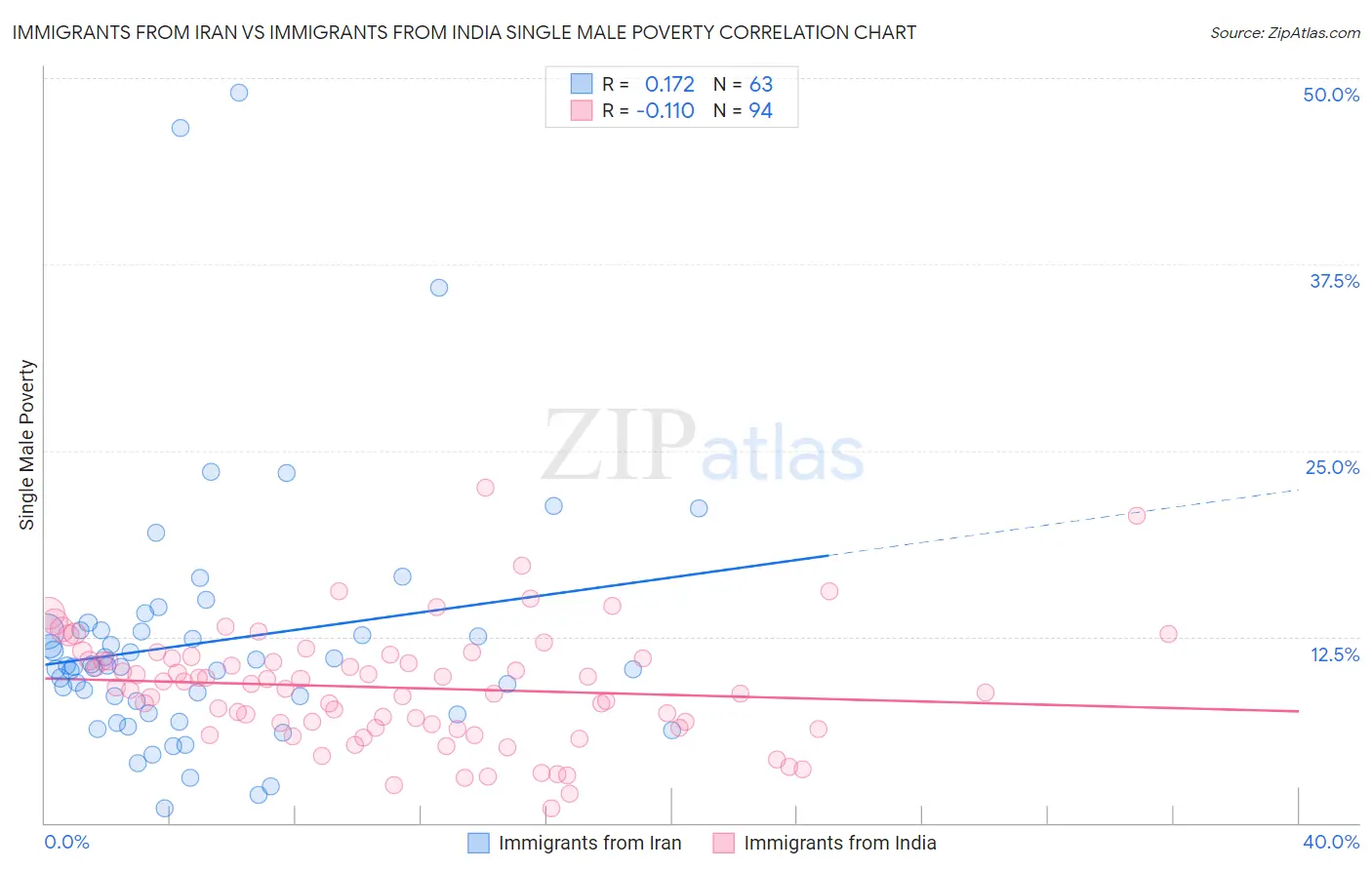 Immigrants from Iran vs Immigrants from India Single Male Poverty