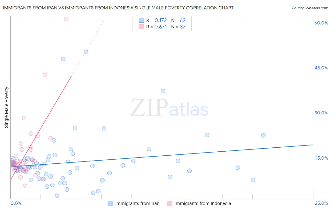 Immigrants from Iran vs Immigrants from Indonesia Single Male Poverty