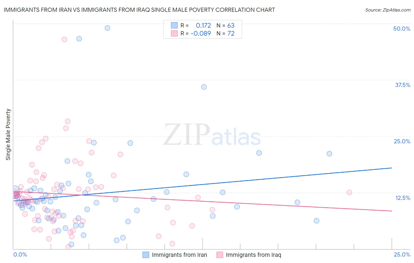 Immigrants from Iran vs Immigrants from Iraq Single Male Poverty