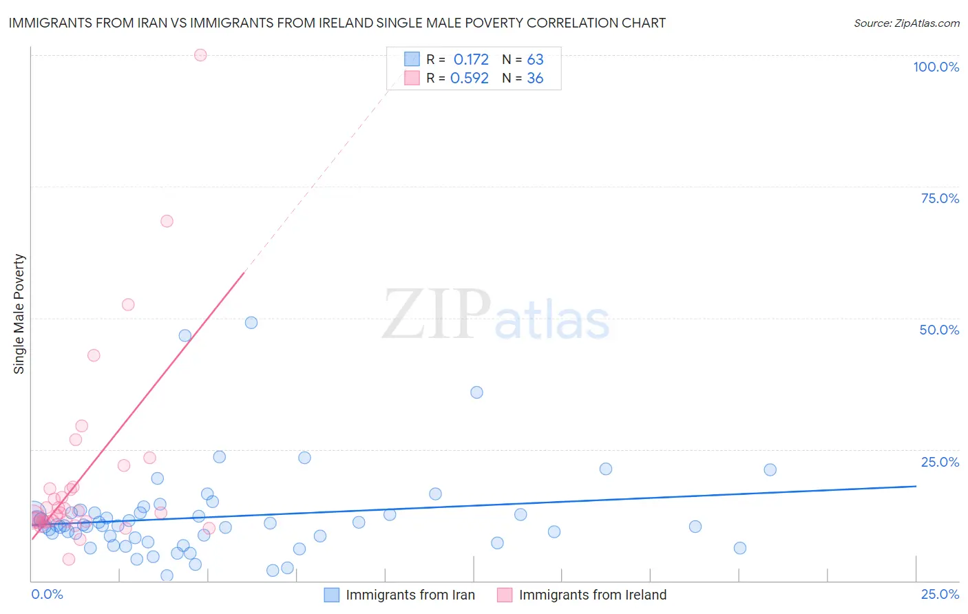 Immigrants from Iran vs Immigrants from Ireland Single Male Poverty