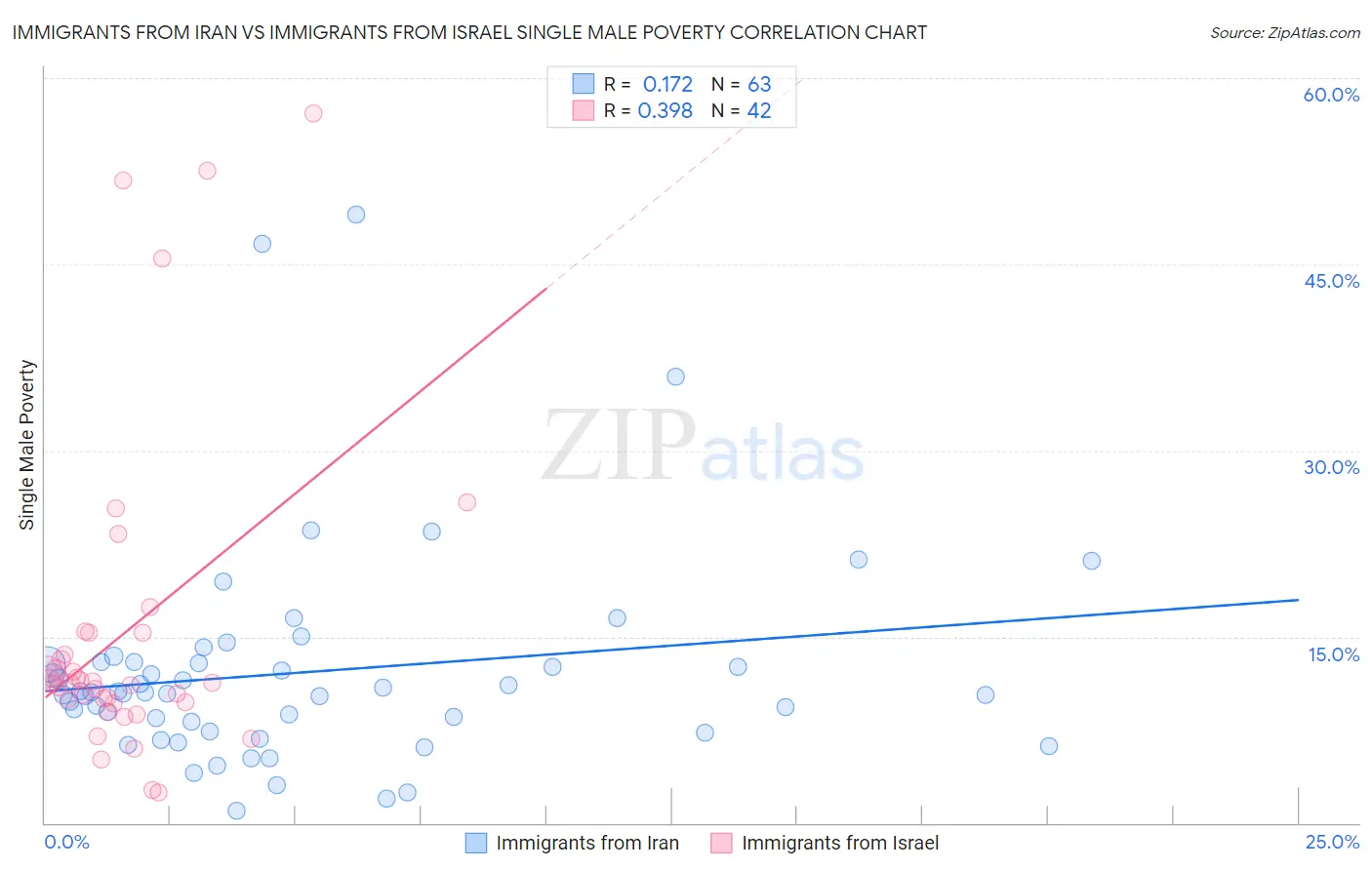 Immigrants from Iran vs Immigrants from Israel Single Male Poverty