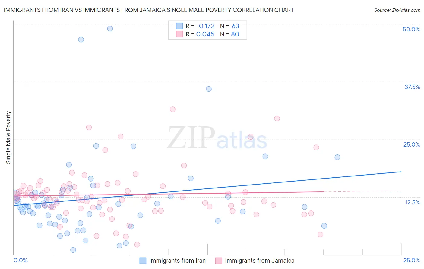 Immigrants from Iran vs Immigrants from Jamaica Single Male Poverty