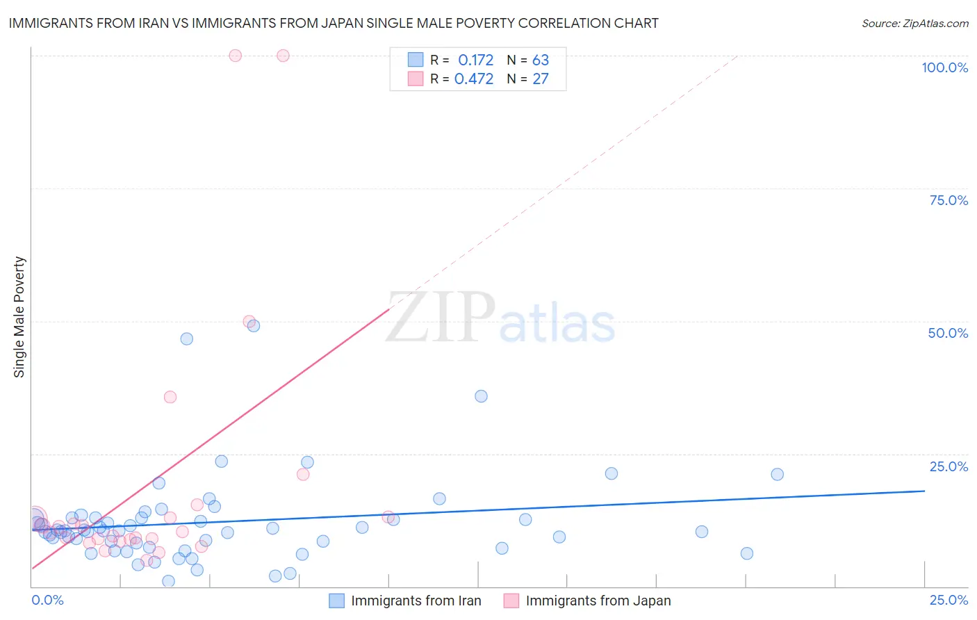 Immigrants from Iran vs Immigrants from Japan Single Male Poverty