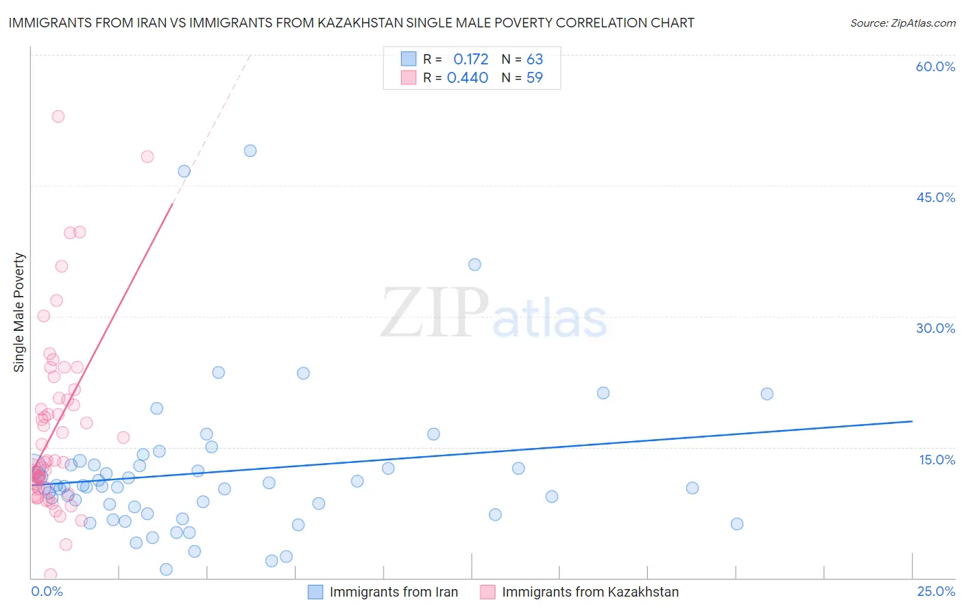 Immigrants from Iran vs Immigrants from Kazakhstan Single Male Poverty
