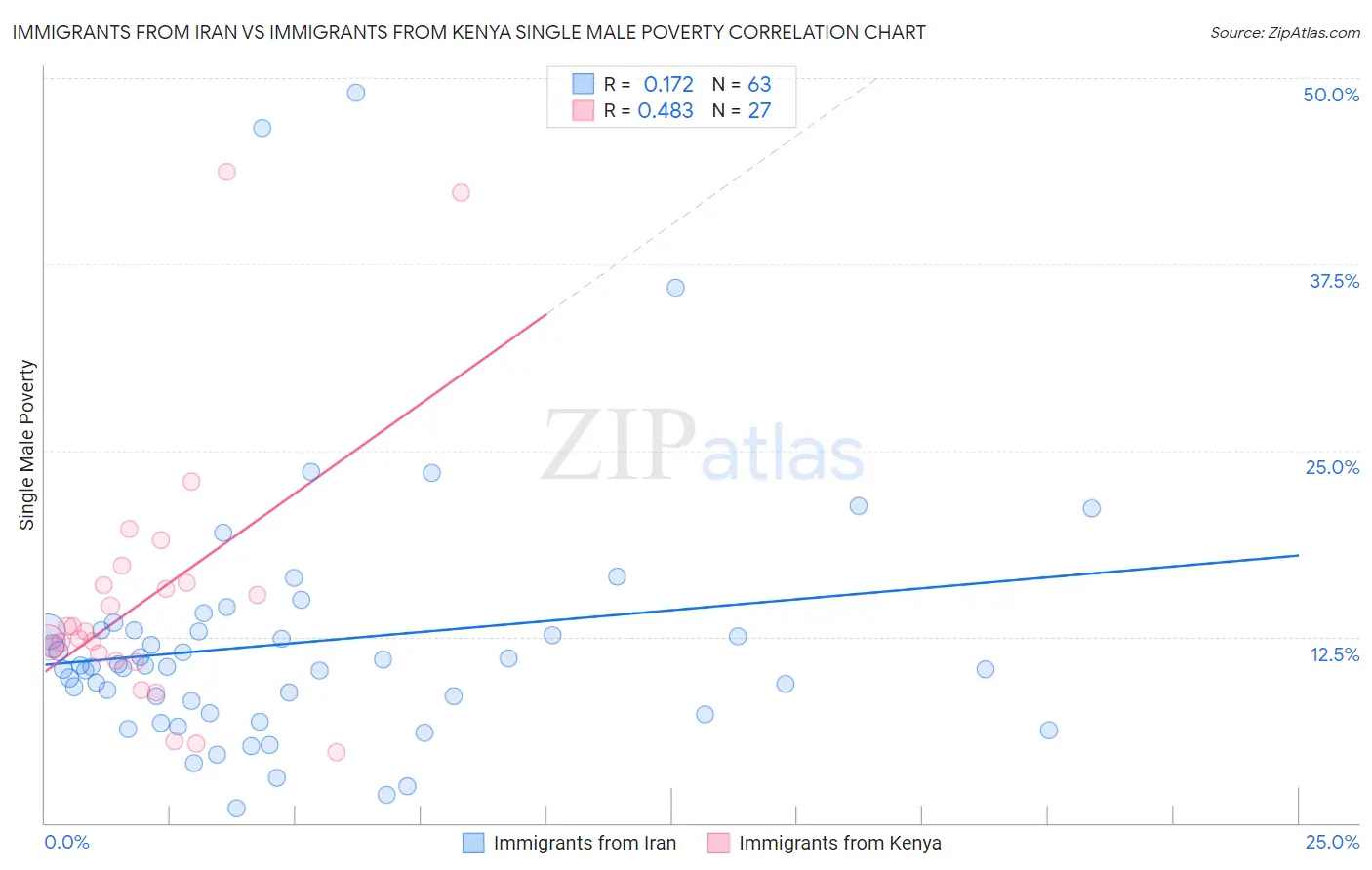 Immigrants from Iran vs Immigrants from Kenya Single Male Poverty