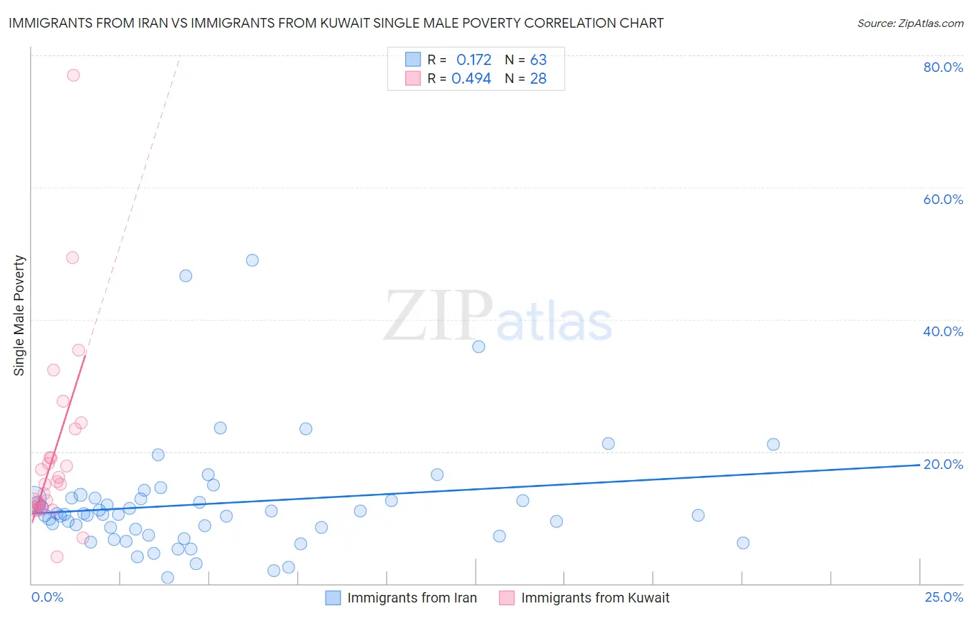 Immigrants from Iran vs Immigrants from Kuwait Single Male Poverty