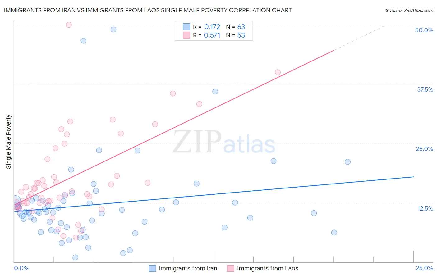 Immigrants from Iran vs Immigrants from Laos Single Male Poverty