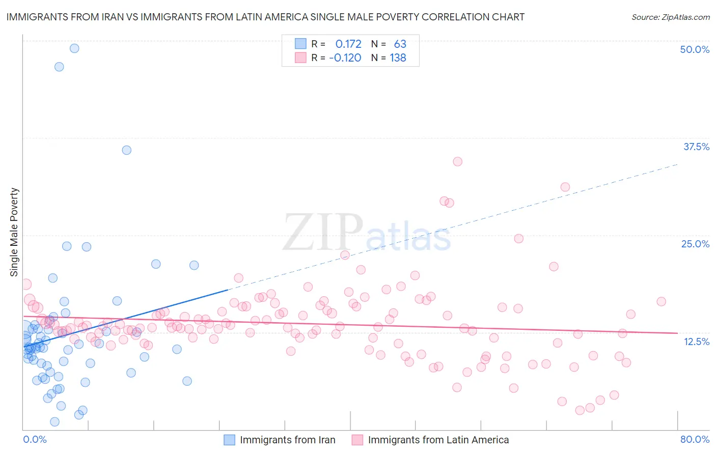 Immigrants from Iran vs Immigrants from Latin America Single Male Poverty