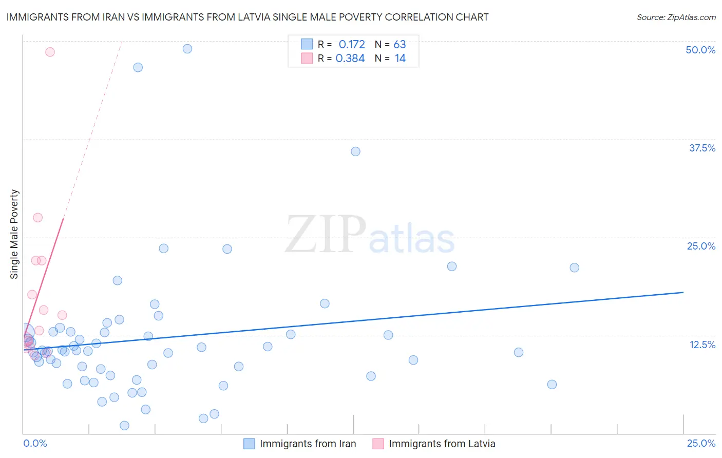 Immigrants from Iran vs Immigrants from Latvia Single Male Poverty