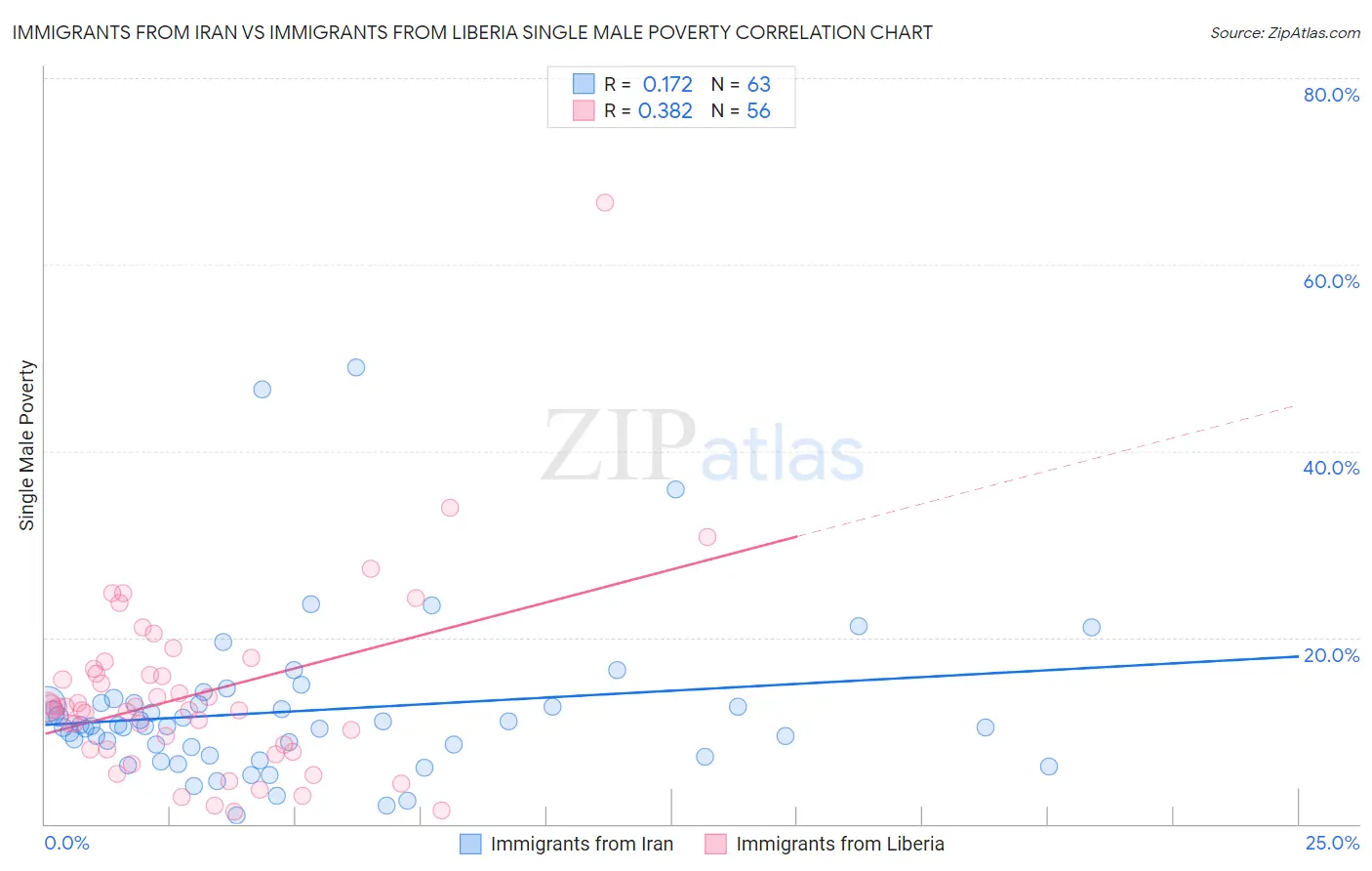 Immigrants from Iran vs Immigrants from Liberia Single Male Poverty
