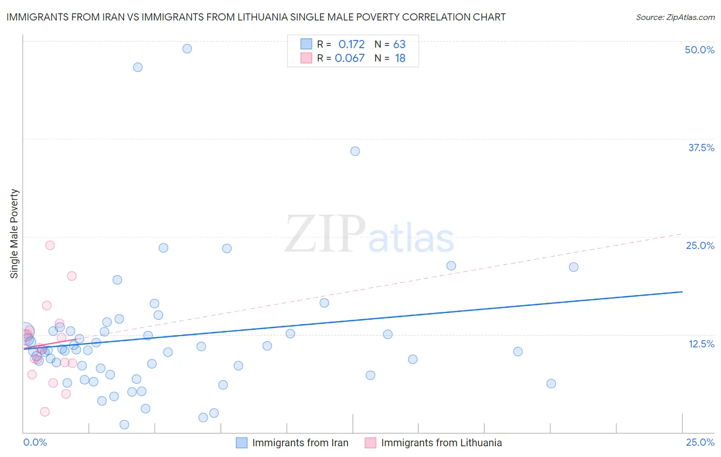 Immigrants from Iran vs Immigrants from Lithuania Single Male Poverty