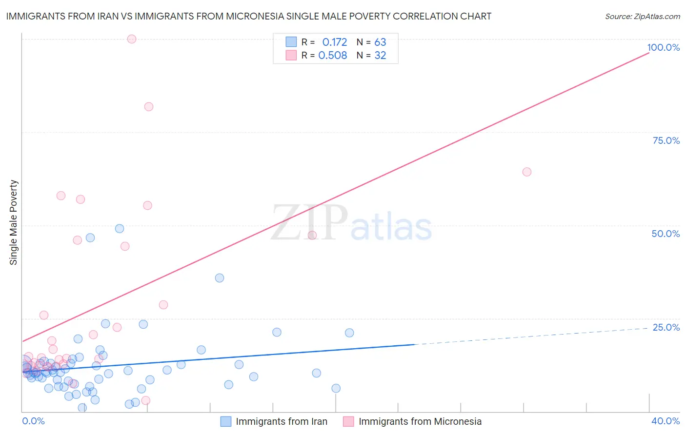 Immigrants from Iran vs Immigrants from Micronesia Single Male Poverty